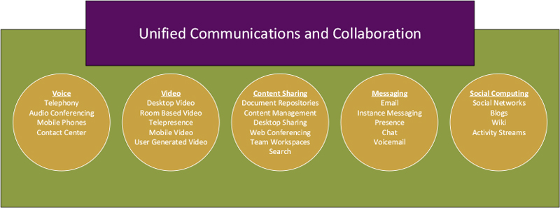 unified communications collaboration magenium solutions unified communication platforms