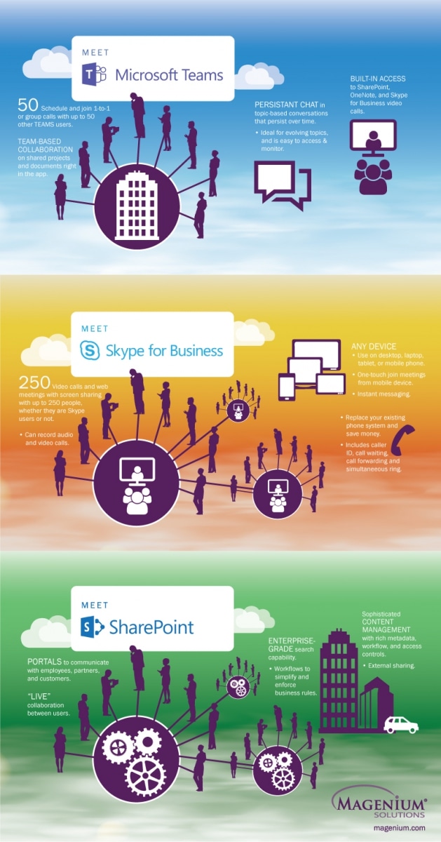 infographic teams vs skype for business vs sharepoint