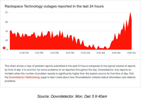 Rackspace Outage